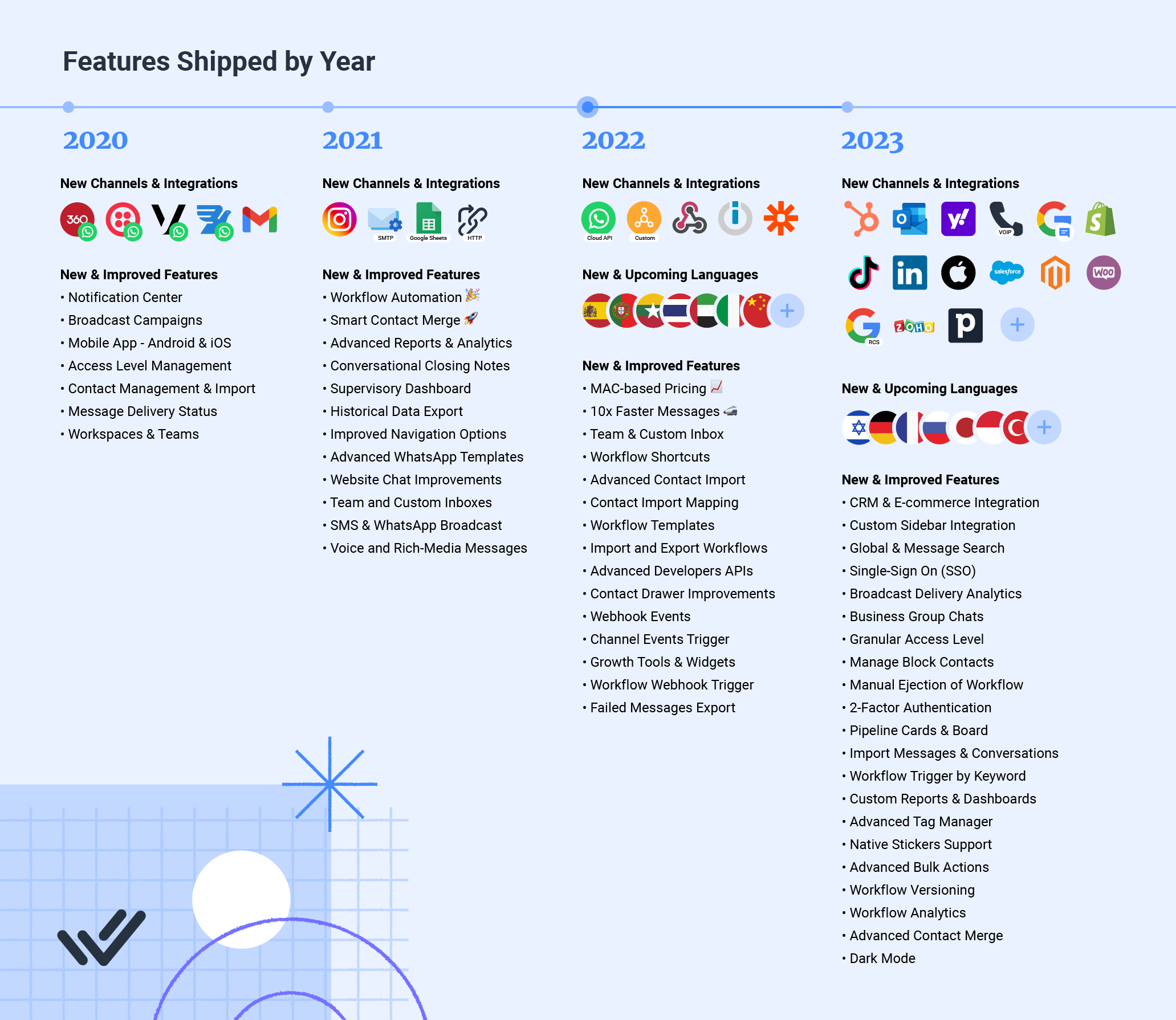 Image showing a timeline of respond.io milestones