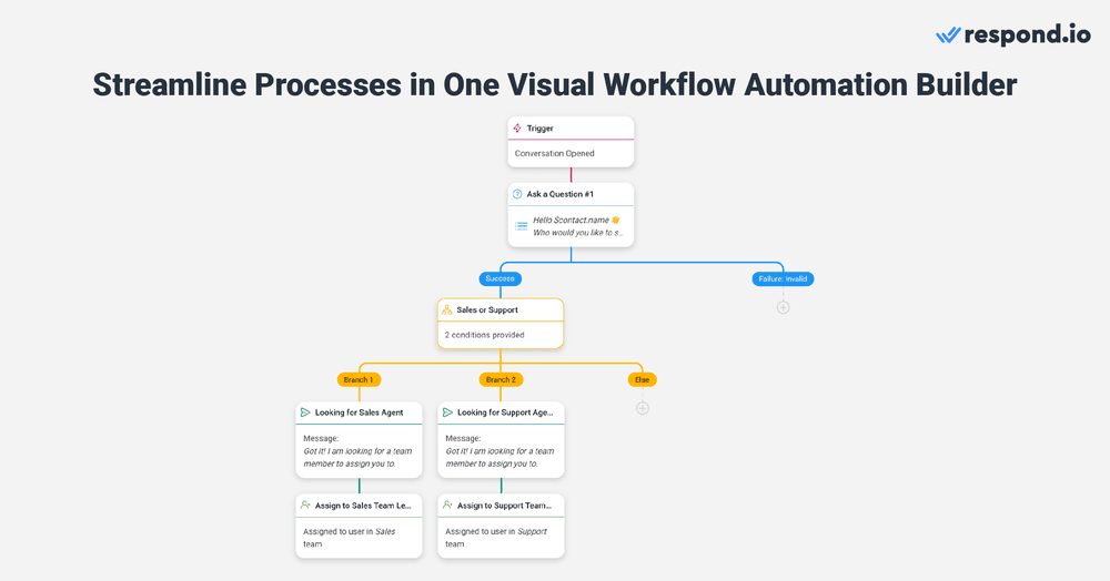 Utilizing respond.io's Workflow automation builder enables businesses to streamline operations by implementing automated welcome messages for customer greetings, sending away messages, creating automated FAQ menus, and efficiently routing and assigning customers to the right agents based on their specific needs.