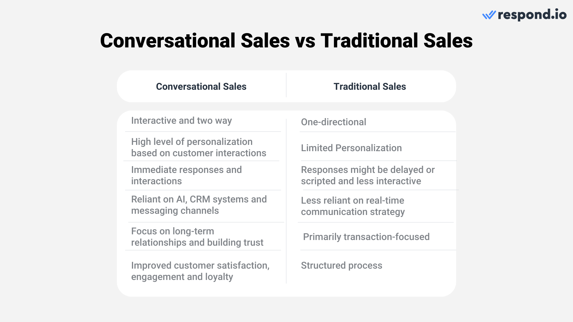 Conversational selling is more interactive as to traditional selling