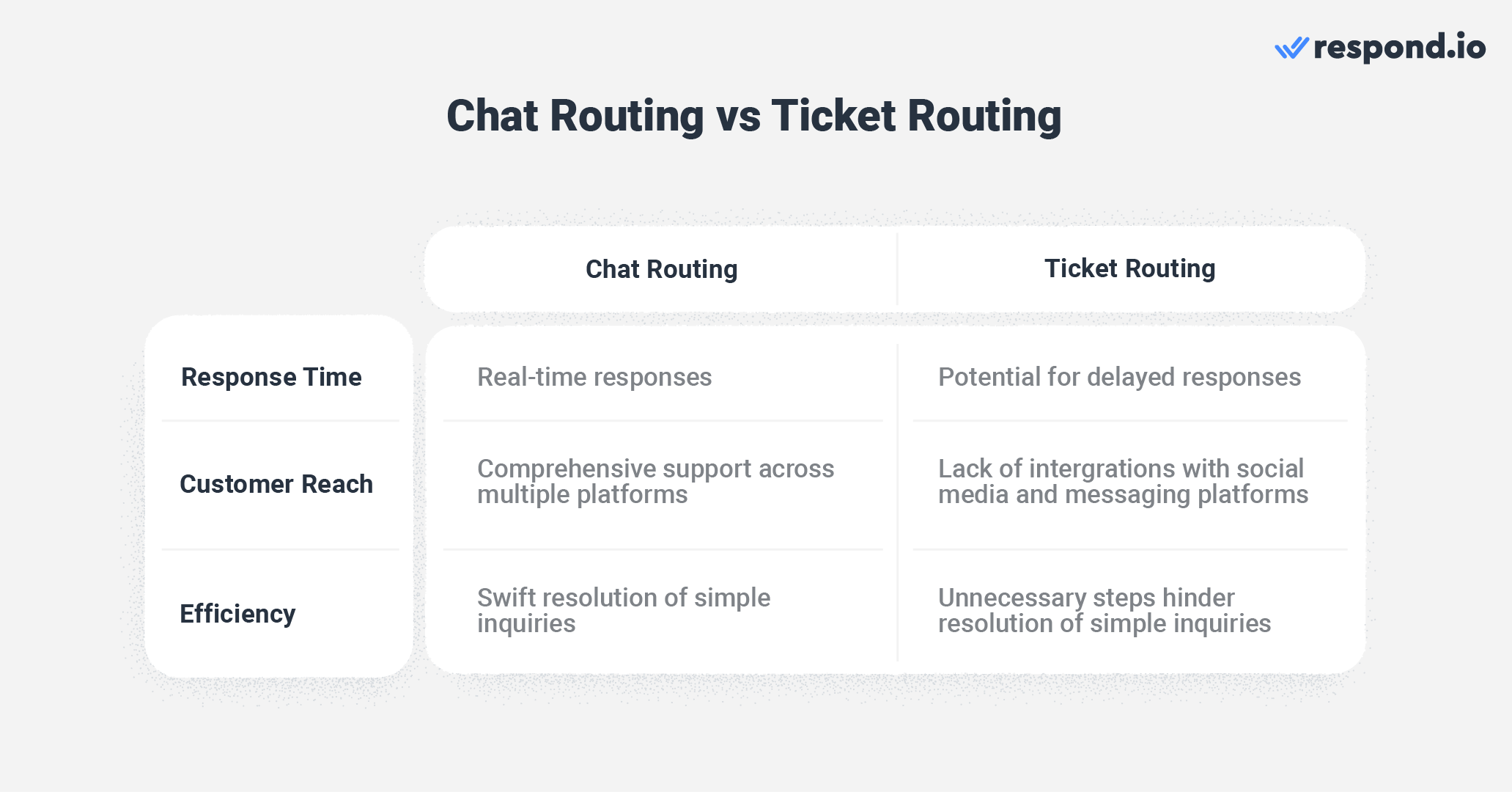 This image shows the difference between chat router and ticket routing, a traditional method to handle inbound conversations.