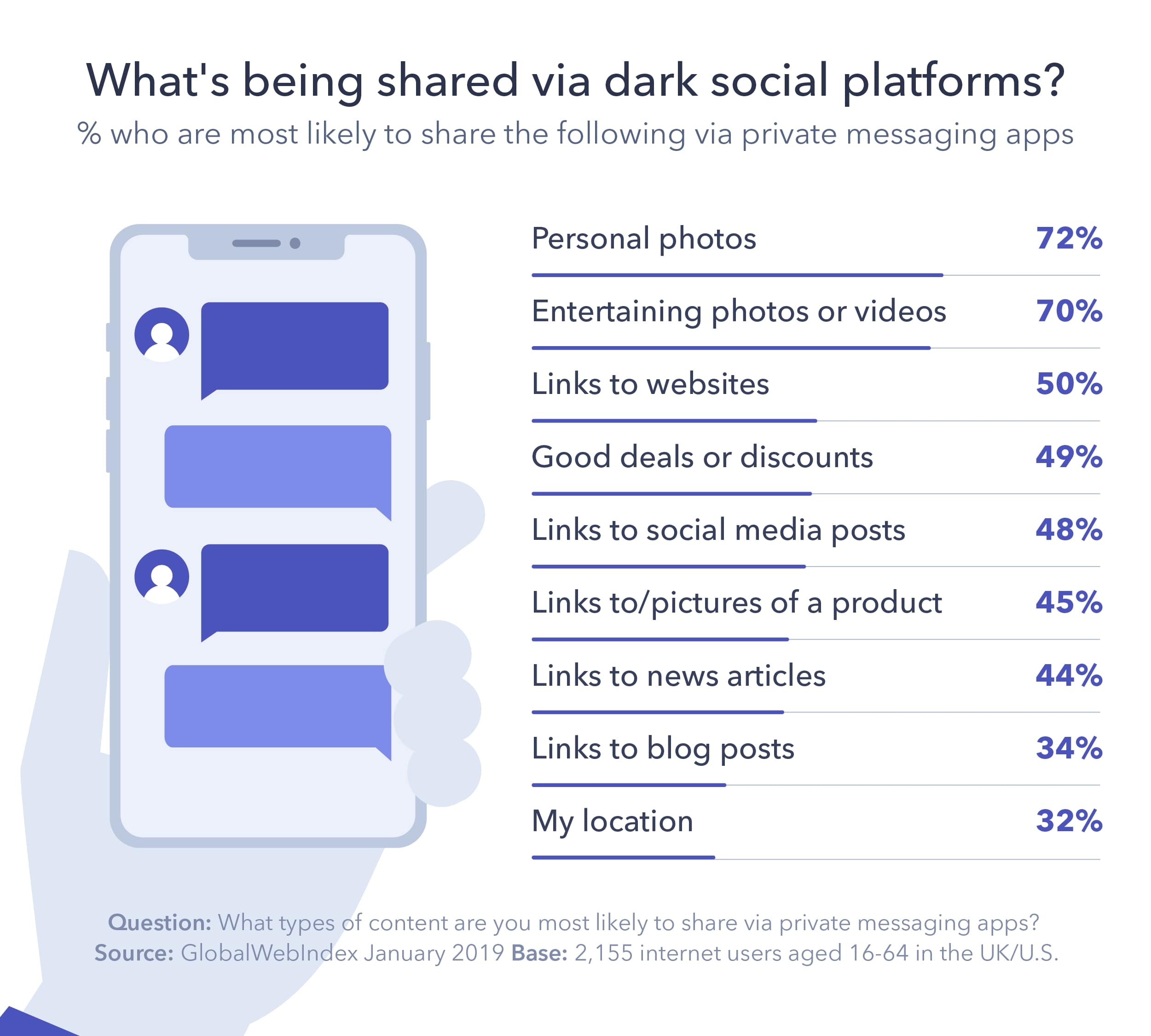 This image shows that people are most likely to share personal photos (72%), entertaining photos or videos (70%), Links to Websites (50%), Good Deals or Discounts (49%) over dark social channels.