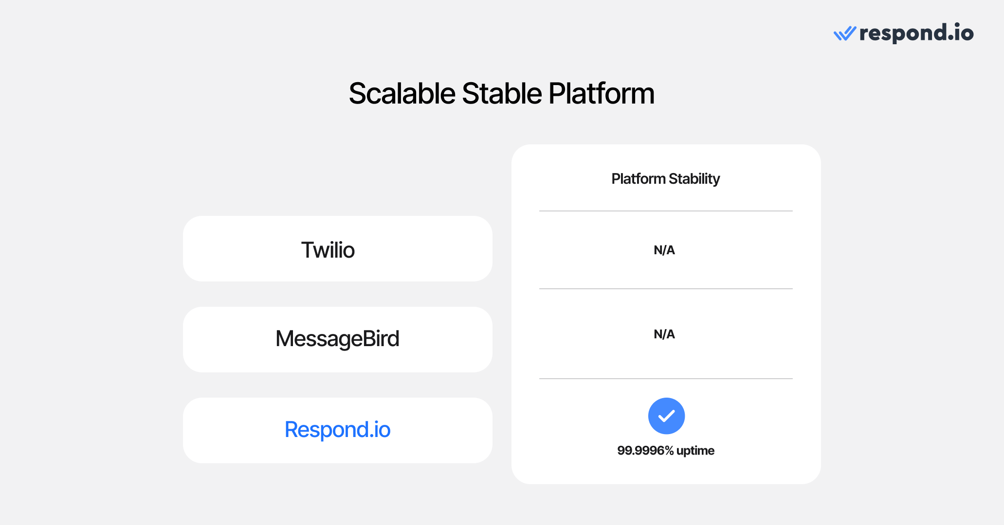 This image shows a comparison of Twilio vs MessageBird vs respond.io in terms of stability