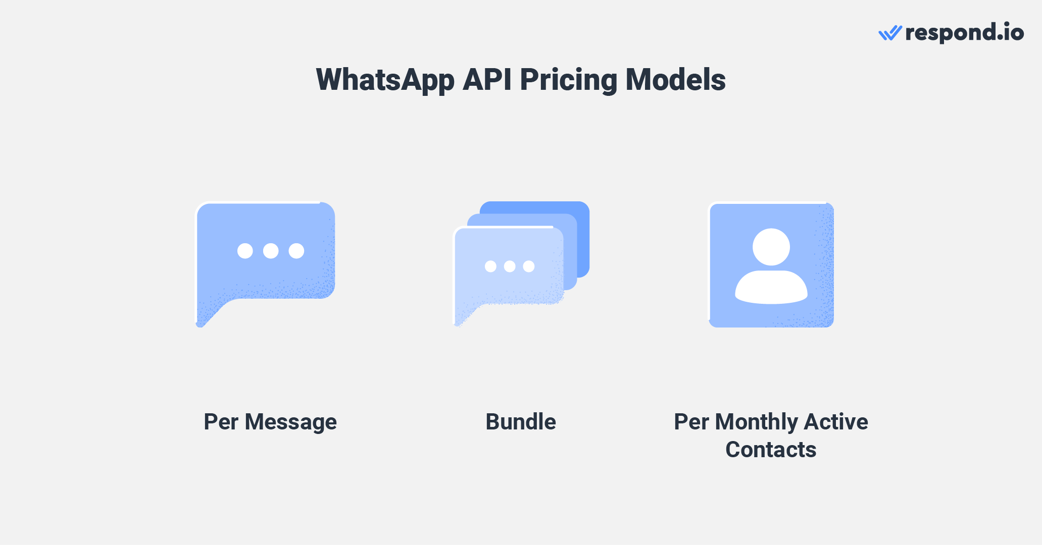 This image shows pricing models a WhatsApp Solution Provider could generally have: Some charge per message, while others sell message bundles or charge per monthly active contacts.