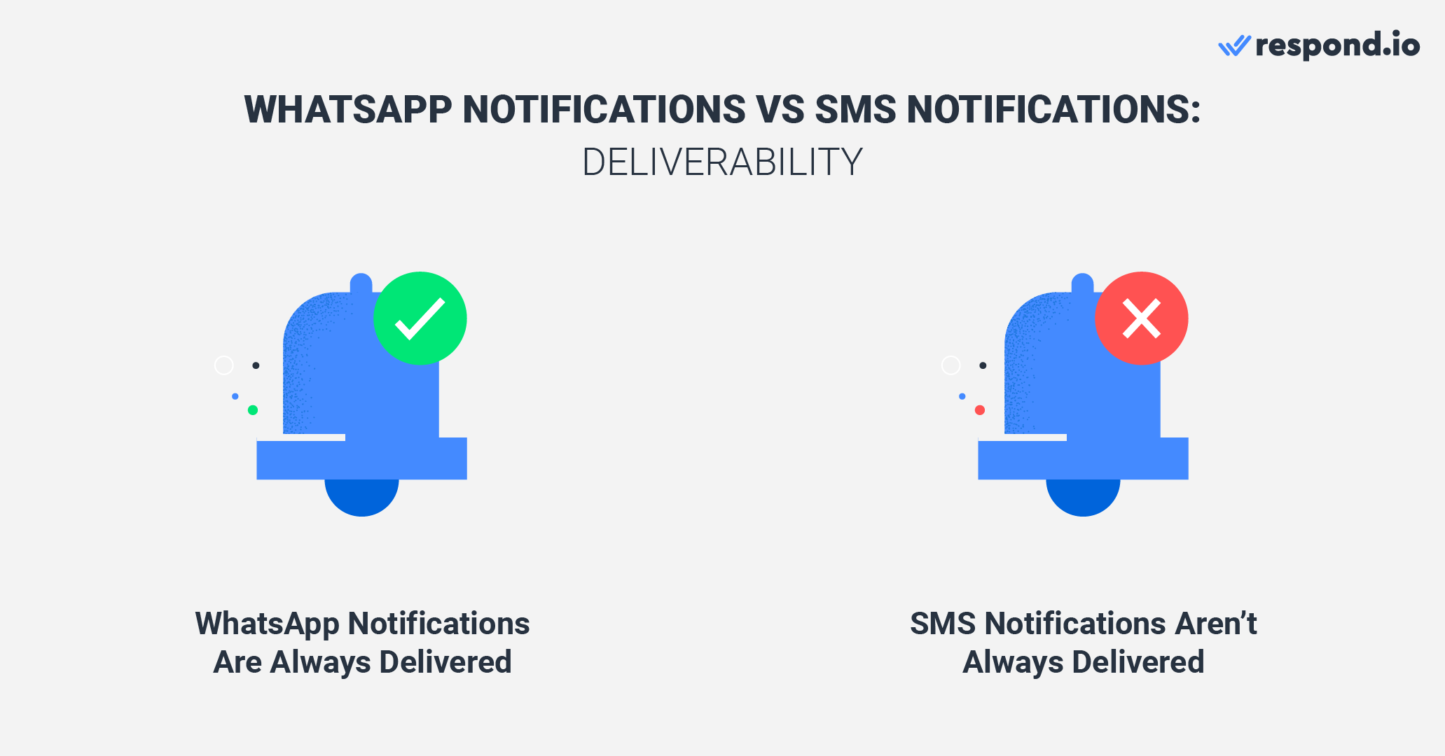 WhatsApp Business notification vs SMS notification: Deliverability