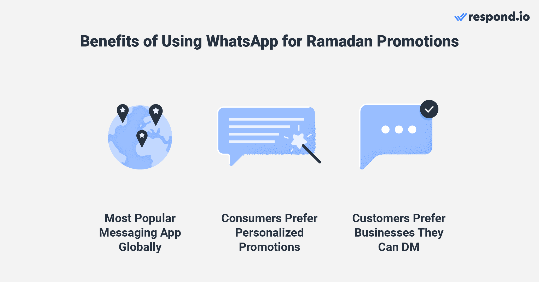 an image showing why to run a Ramadan WhatsApp messaging campaign - most popular messaging app, consumers prefer personalized promotions and businesses they can dm