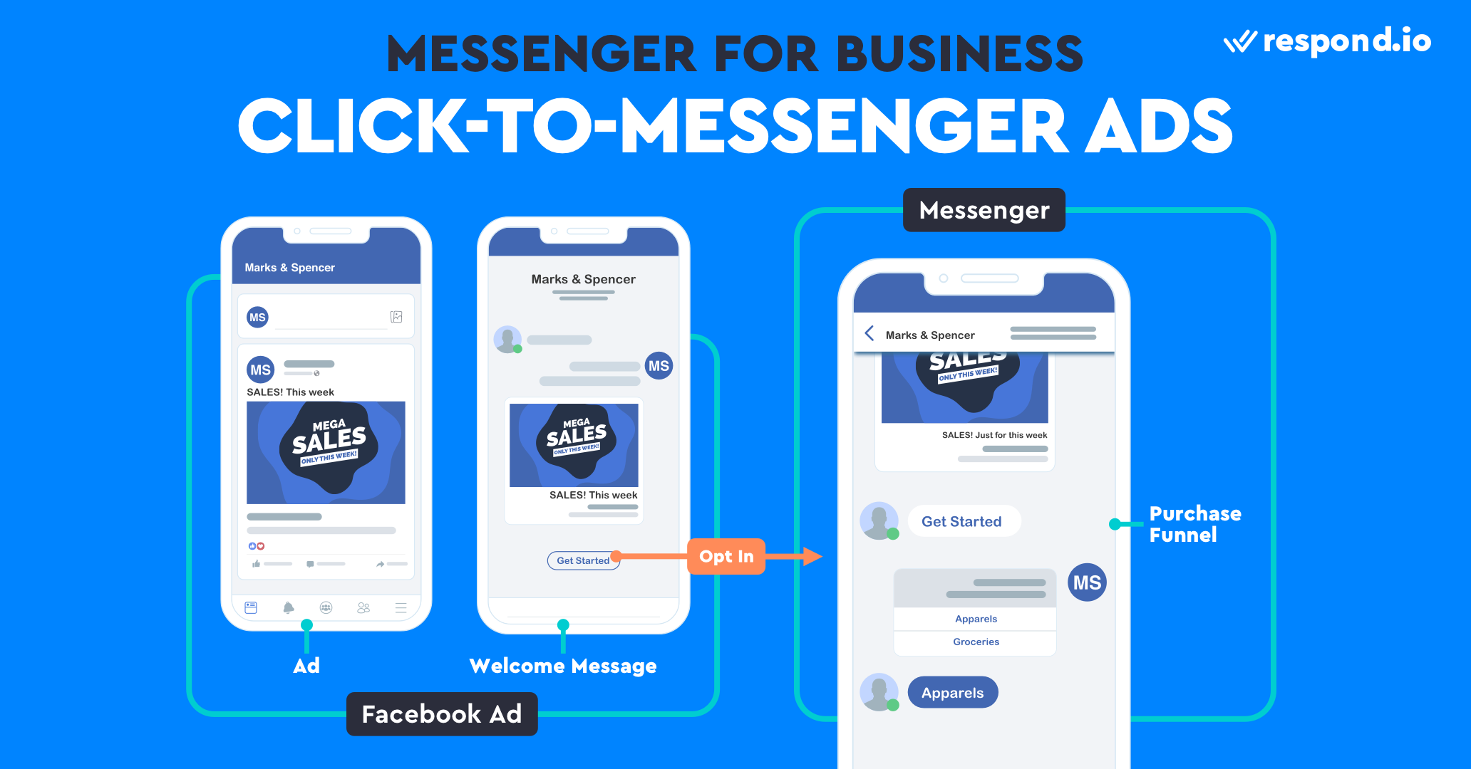 Click-to-Messenger ads