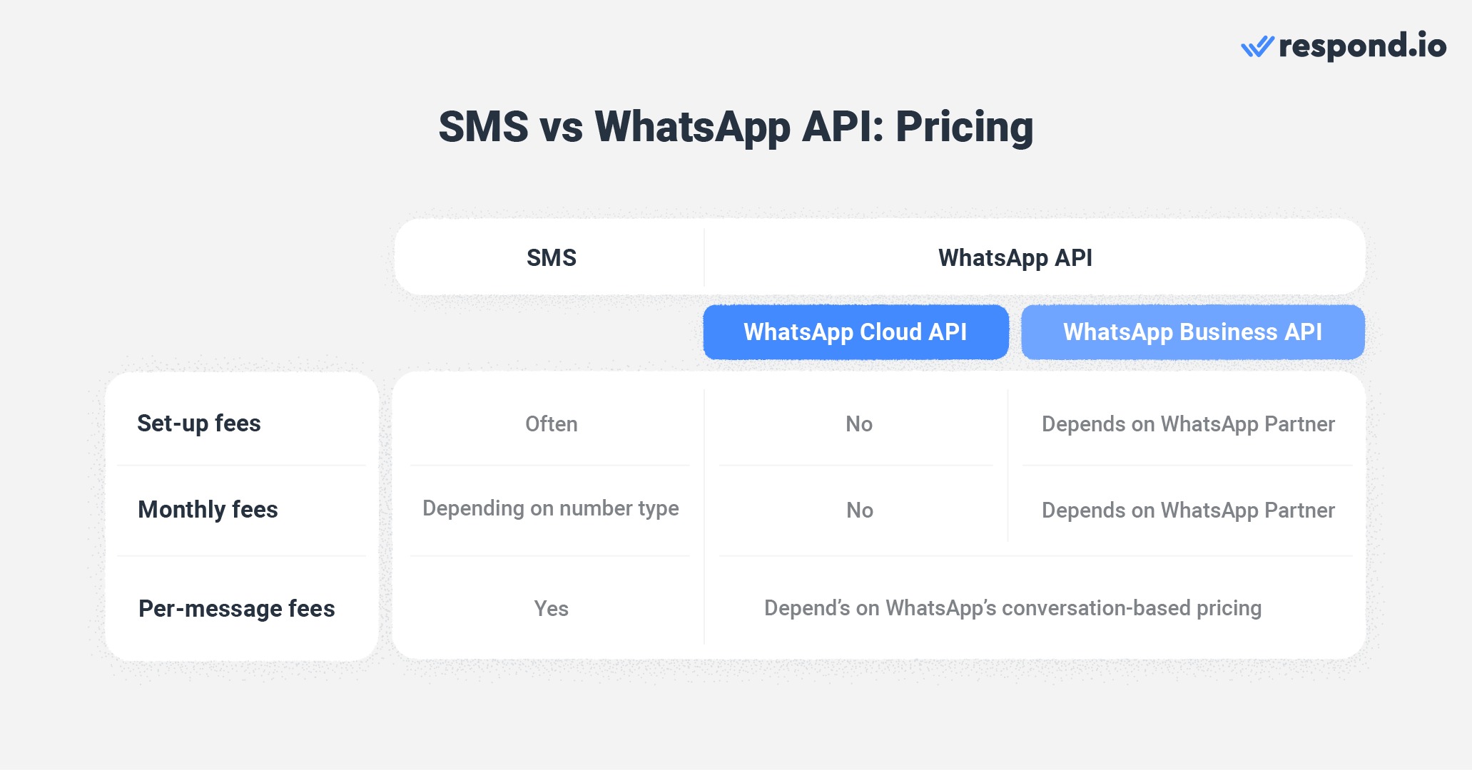 WhatsApp vs SMS: pricing