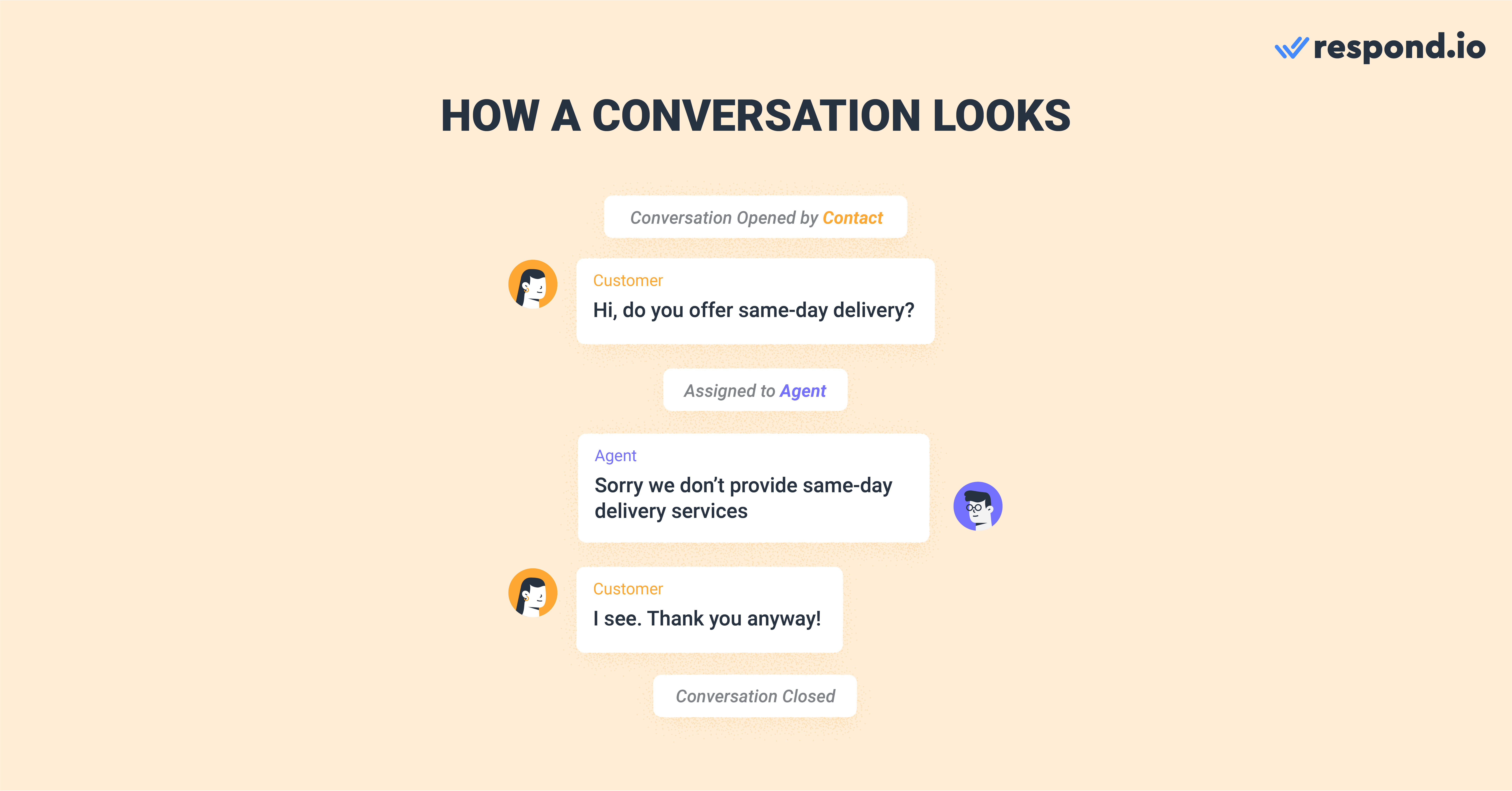 This image shows how a chat looks on respond.io