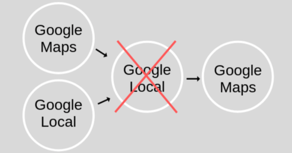 Here is a brief summary of how Google My Business came to be. In 2004, Google Local was released as a better solution to the business listing directories of the time, like the Yellow Pages. It combined the name, address, and phone number of a business with maps, directions, and webpages. In February 2005, Google Maps was released. It was a visually-appealing, interactive online map with promising features. In October 2005, Google Maps and Google Local merged under the name Google Local. In 2006, Google decided to change Google Local to Google Maps, which continues to grow in feature offerings and popularity under the same name to this day.