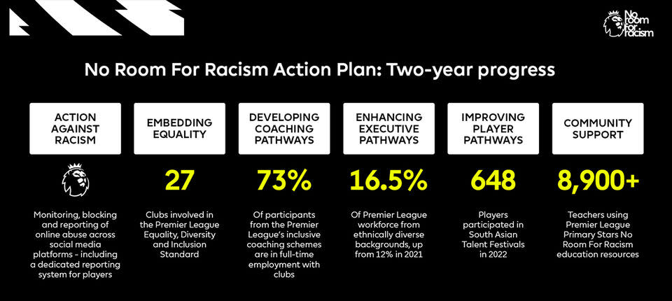 Update on the Premier League’s No Room For Racism Action Plan - Leeds ...