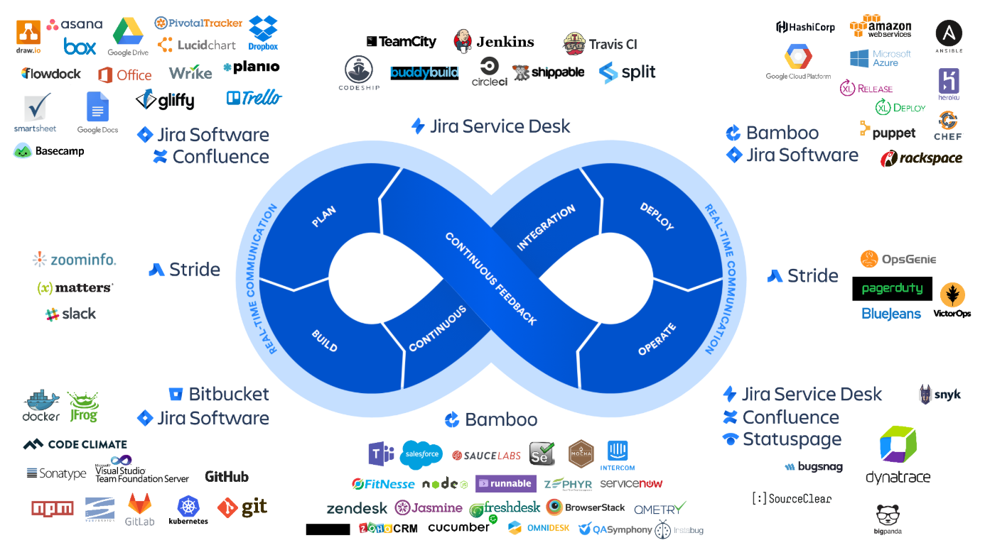 Аналоги jira. Atlassian Bamboo. Jira Atlassian Confluence. Jira интеграция. Atlassian сервисы.