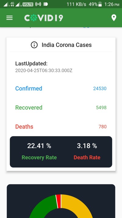 india cases