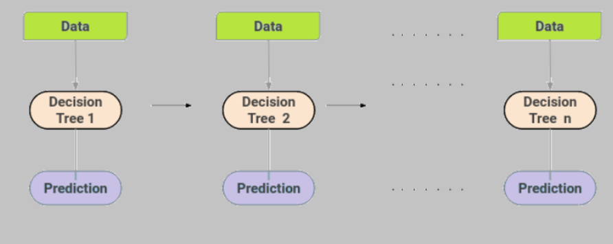 Overview of Gradient Boosting Algorithms