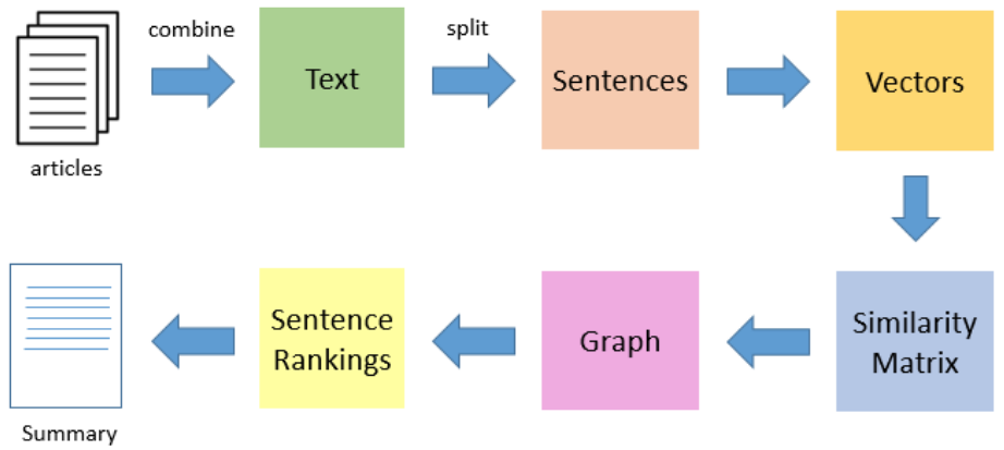 Text Summarizer