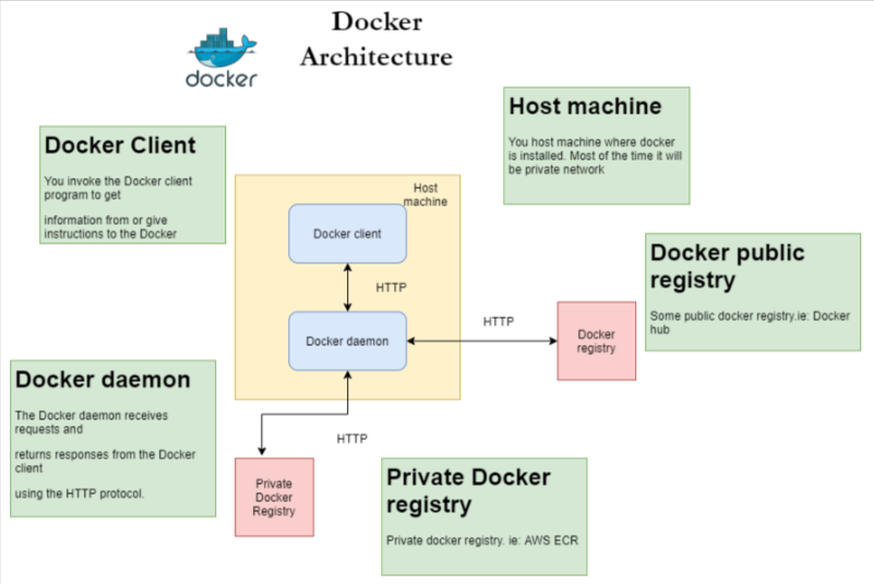 docker daemon logs centos