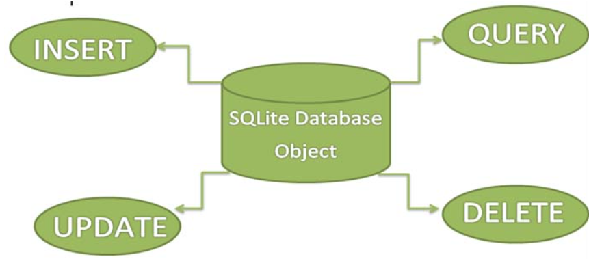 Delete All Data From Sqlite Database In Android