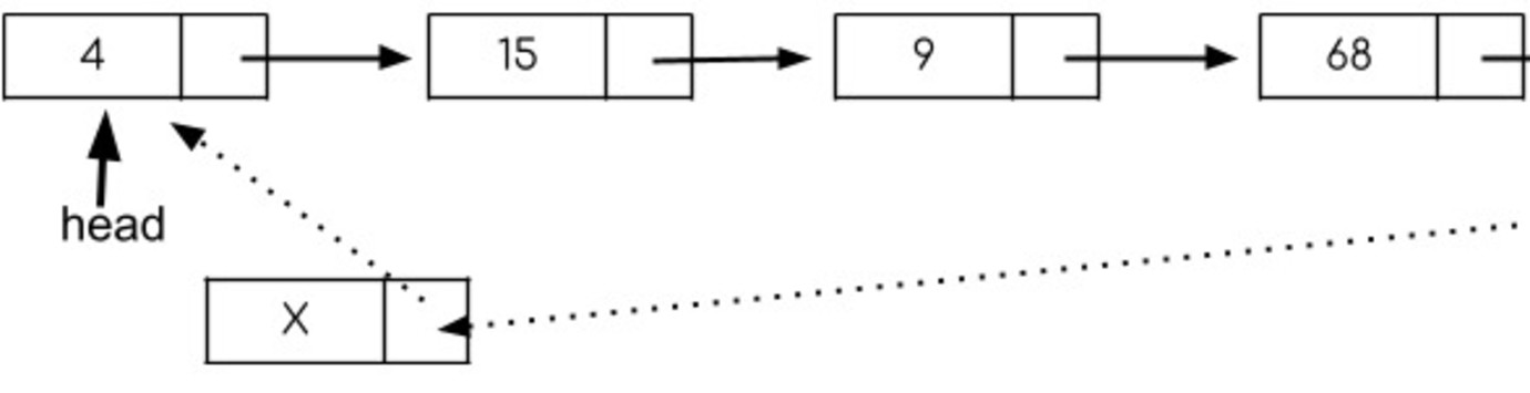 circular linked list