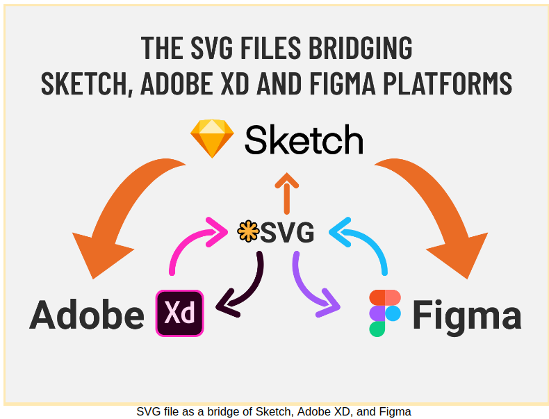 Figma vs Sketch vs Adobe XD choose the best tool for you