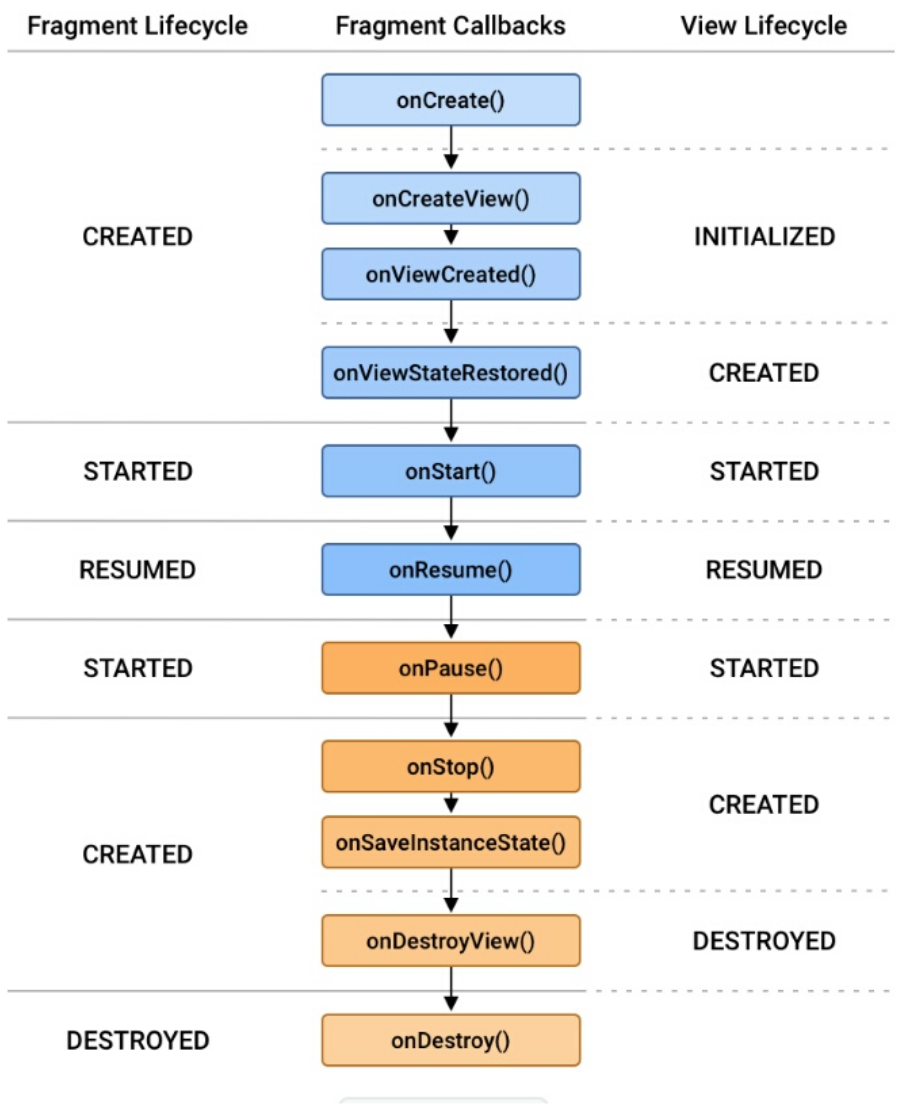 Фрагменты android. Жизненный цикл фрагмента Android. Жизненный цикл fragment Android. Жизненный цикл Активити и фрагмента Android. Жизненный цикл фрагмента Android Studio.