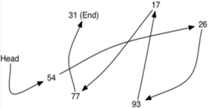 Linked Lists in Data Structure Using Python