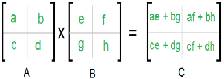 How to Multiply Matrices