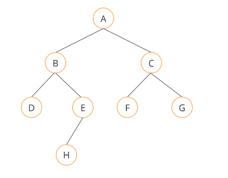 Tree Data Structure