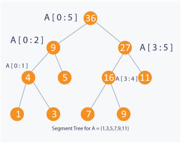 Дерево отрезков. Деревья c++. Segment Tree. Дерево отрезков c++. Алгоритмика segment Tree.