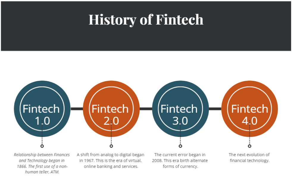 Fintech: Digitizing of the Financial Industry