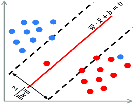 Support Vector Machine: A Machine Learning Algorithm