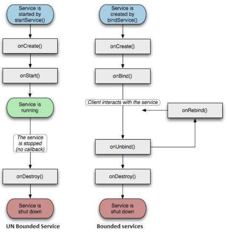 Жизненные циклы android. Жизненный цикл service Android. Жизненный цикл сервиса Android. Жизненный цикл started service Android. ЖЦ сервиса Android.
