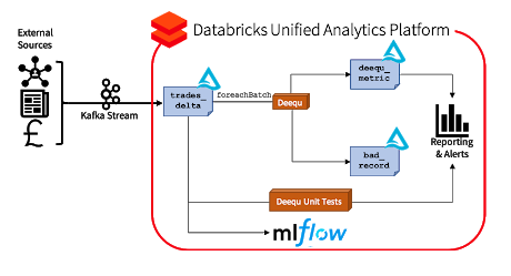 A Practical Guide to Using Sigma with Databricks