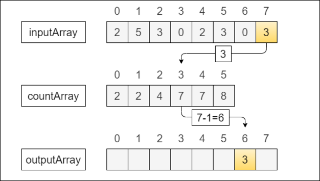 Counting and Bucket Sort