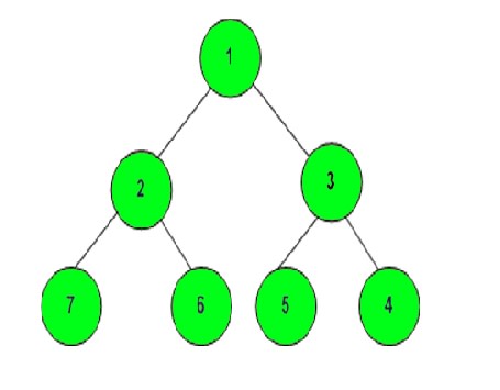 Tree Traversals