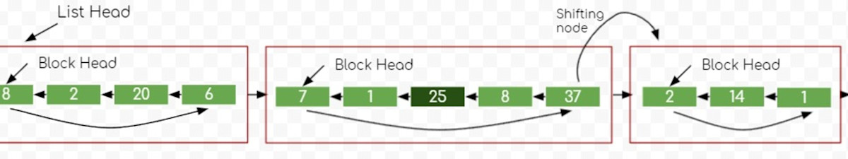 Unrolled Linked List