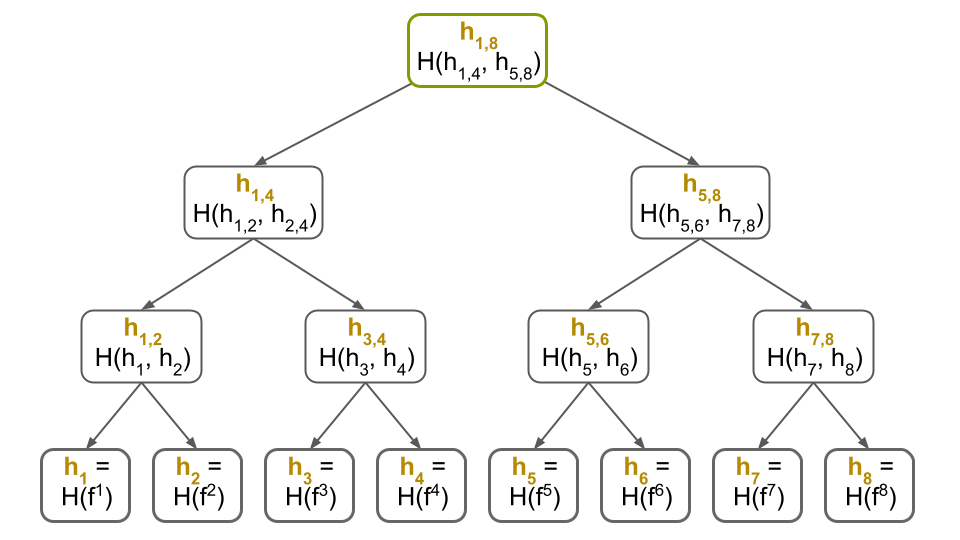 Merkle Tree In Blockchain