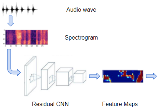 Audio classification hot sale deep learning