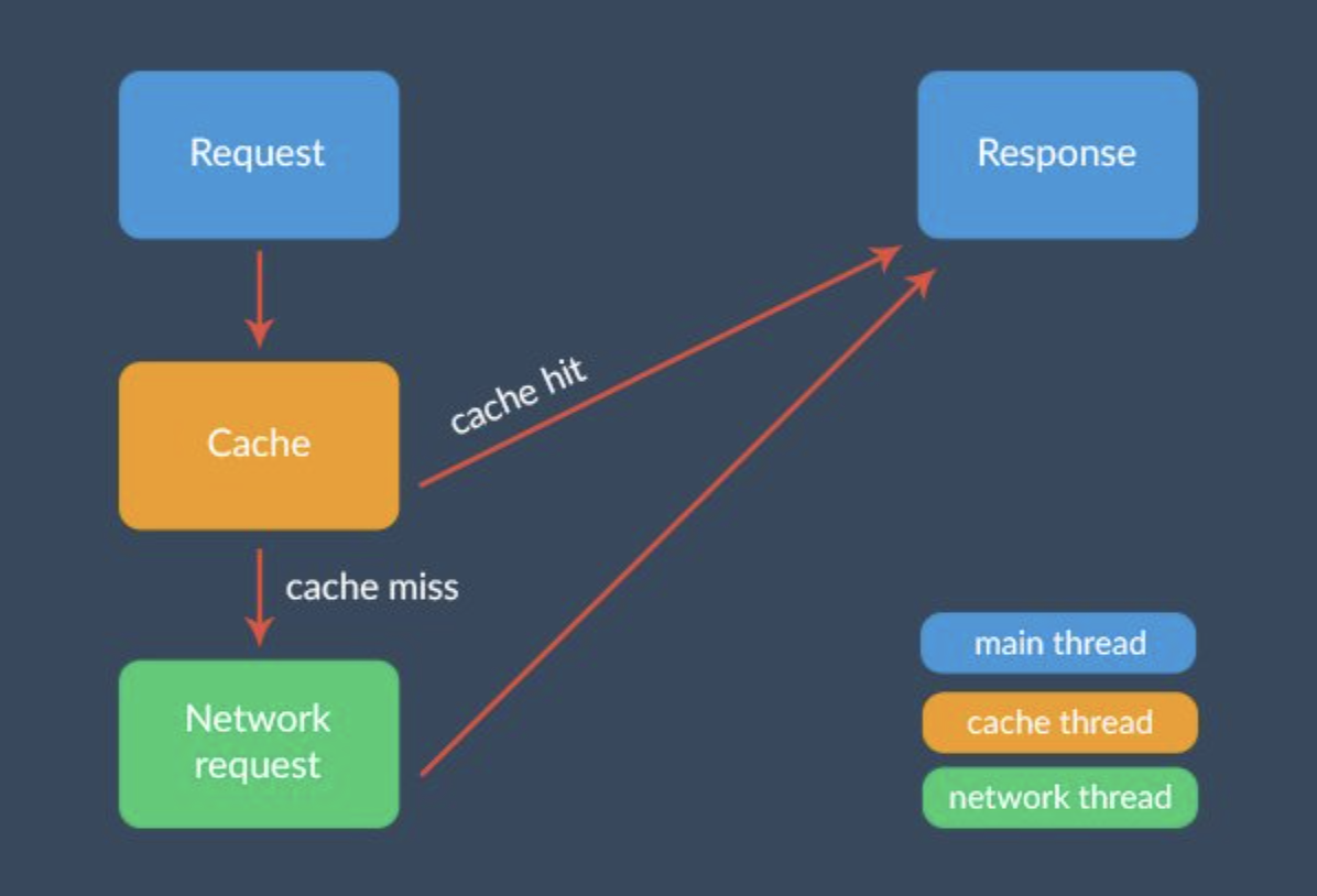 Cached response. Библиотека Volley. Android json.