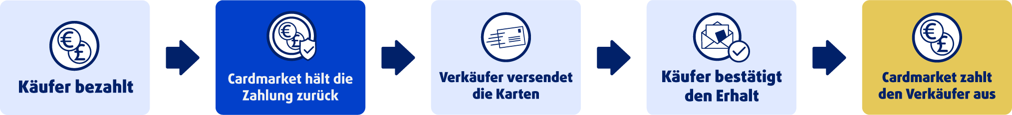 Trustee Service 1 Flussdiagramm, das den Trustee Service auf Cardmarket in fünf Schritten vereinfacht: Käufer zahlt → Cardmarket hält die Zahlung → Verkäufer bestätigt den Versand → Käufer bestätigt den Erhalt → Cardmarket zahlt den Verkäufer aus. Der Trustee Service ist nur bei Sendungen mit Sendungsverfolgung verfügbar.
