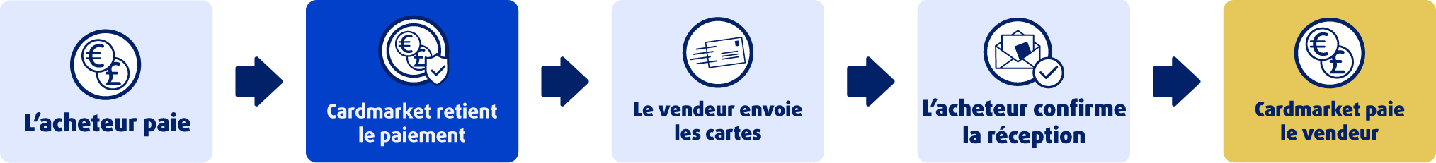 Trustee Service 1 Organigramme simplifiant le Trustee Service sur Cardmarket en cinq étapes : L’acheteur paie → Cardmarket retient le paiement → Le vendeur confirme l’expédition → L’acheteur confirme la réception → Cardmarket paie le vendeur. Le Trustee Service est disponible uniquement pour les envois suivis.