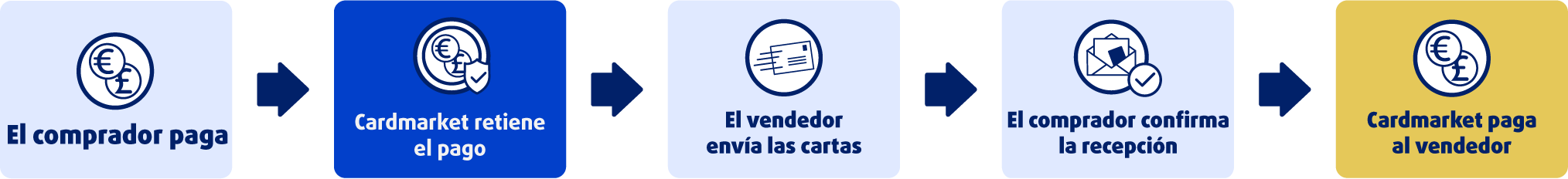 Trustee Service 1 Diagrama de flujo que simplifica el Trustee Service en Cardmarket en cinco pasos: El comprador paga → Cardmarket retiene el pago → El vendedor confirma el envío → El comprador confirma la recepción → Cardmarket paga al vendedor. El Trustee Service solo está disponible para envíos con seguimiento.
