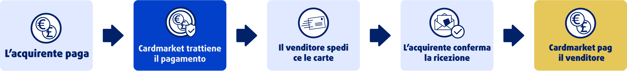 Diagramma di flusso che semplifica il Trustee Service su Cardmarket in cinque passaggi: L’acquirente paga → Cardmarket trattiene il pagamento → Il venditore conferma la spedizione → L’acquirente conferma la ricezione → Cardmarket paga il venditore. Il Trustee Service è disponibile solo per spedizioni tracciate.