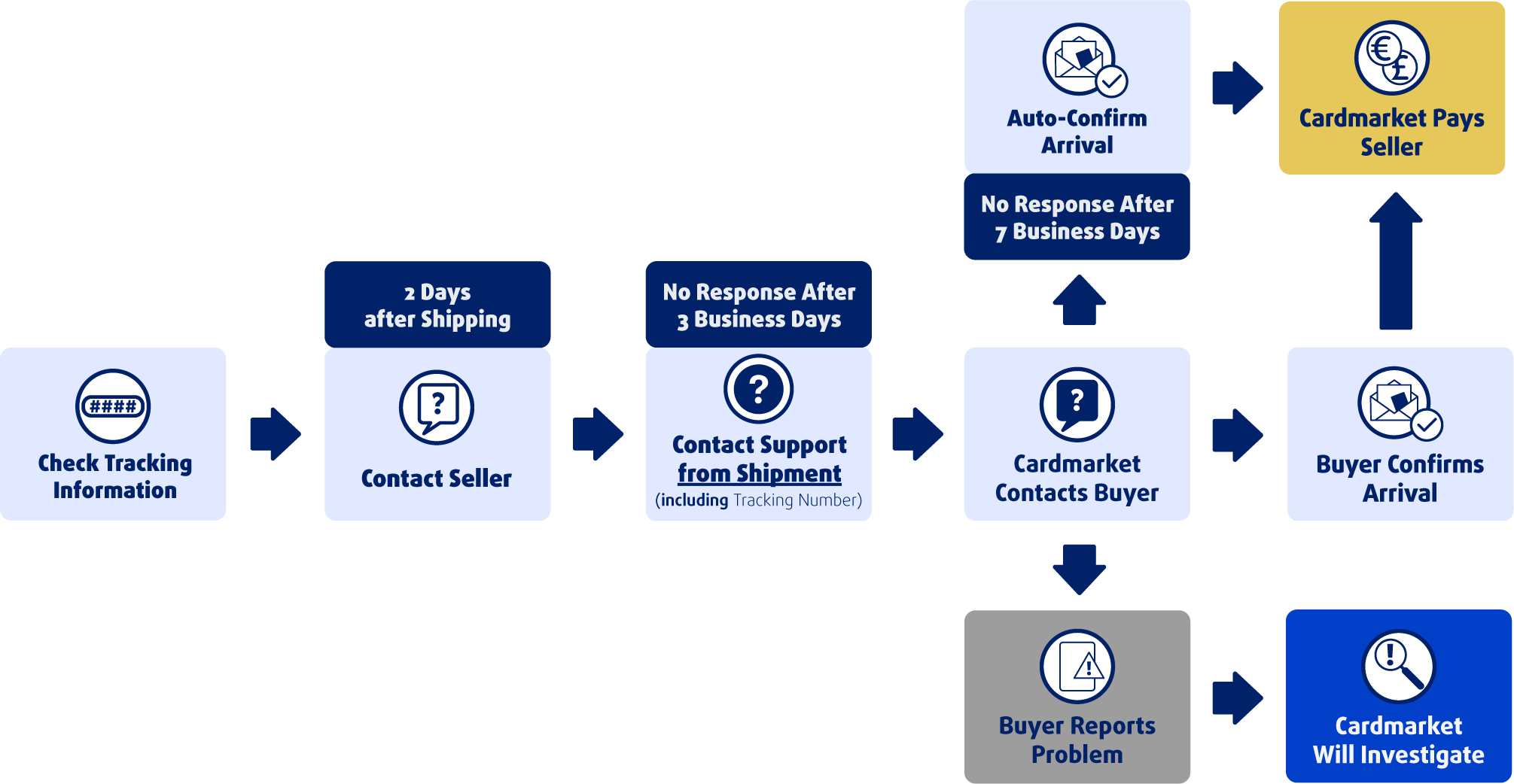Trustee Service 2 Diagrama de flujo que muestra el proceso del Trustee Service para envíos con seguimiento: Verificar la información de seguimiento → 2 días después del envío; Contactar al vendedor → Sin respuesta después de 3 días hábiles; Contactar con el soporte desde el envío (incluyendo el número de seguimiento) → Cardmarket contacta al comprador → Sin respuesta después de 7 días hábiles; Confirmación automática de recepción → Cardmarket paga al vendedor. O después de que Cardmarket contacta al comprador → El comprador informa de un problema; Cardmarket investigará. O después de que Cardmarket contacta al comprador → El comprador confirma la recepción → Cardmarket paga al vendedor.