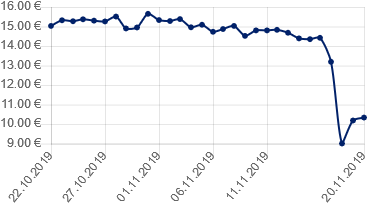 Once Upon a Time's price trend