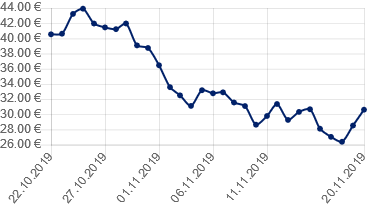 The price trend for Oko, Thief of Crowns