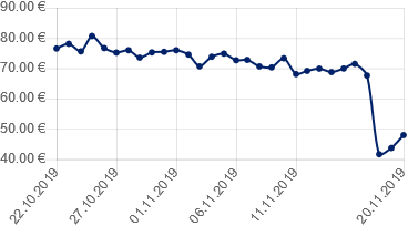 The price trend for Wrenn and Six