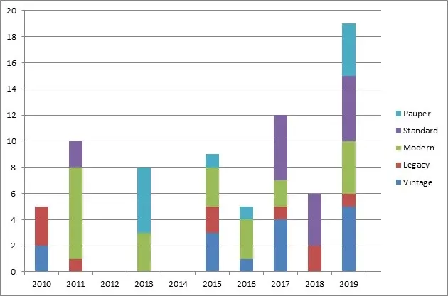 bar chart bannings