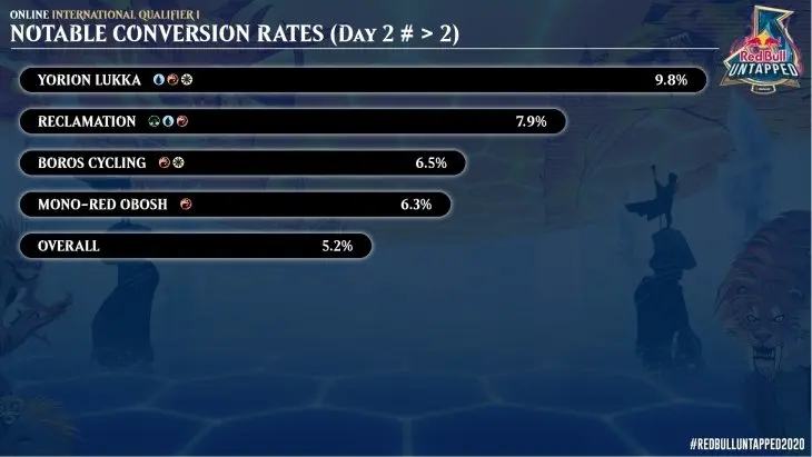 RBU conversion rates