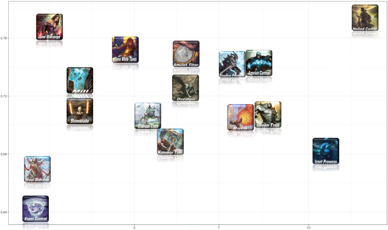 Win rate by presence for the most represented archetypes in Top 32s