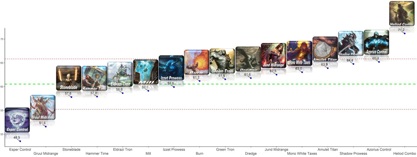 Lower bound (in percent) of the win rate's confidence intervals for the most represented archetypes in Top 32s