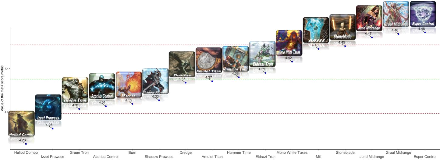 VS Meta Score for the most represented archetypes in Top 32s